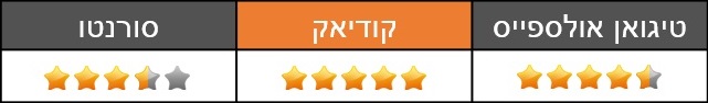 מבחן השוואתי: פולקסווגן טיגואן אולספייס, סקודה קודיאק וקיה סורנטו